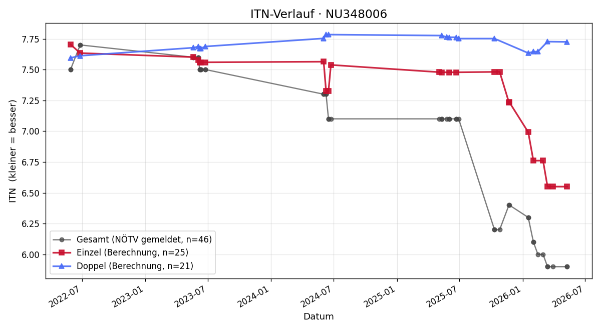 ITN-Verlauf Dominik Gross