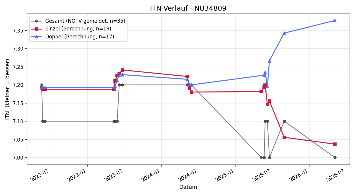 ITN-Verlauf Christoph Lechner