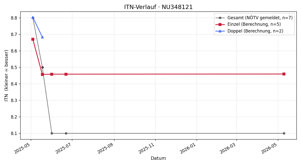 ITN-Verlauf Benedikt Grünberger