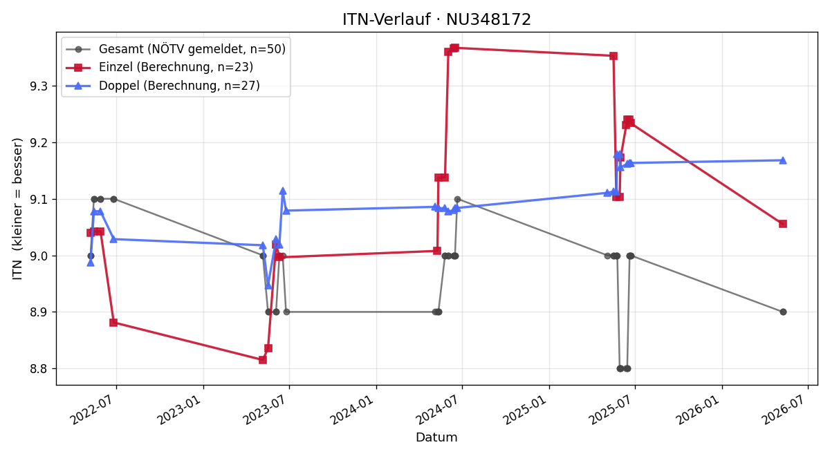 ITN-Verlauf Gerhard Latschbacher