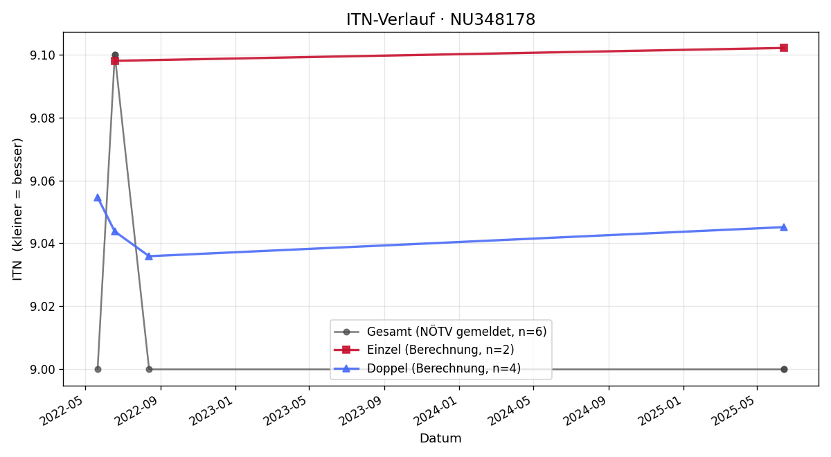 ITN-Verlauf Maria Sansenböker