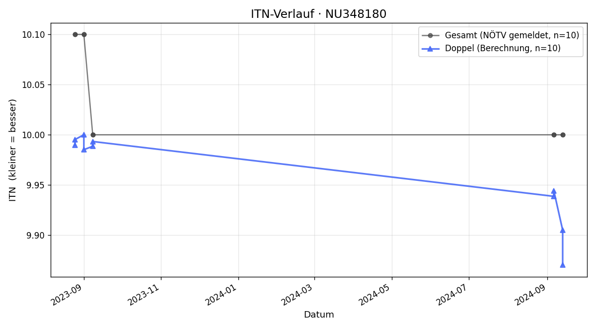 ITN-Verlauf Gabriele Painter
