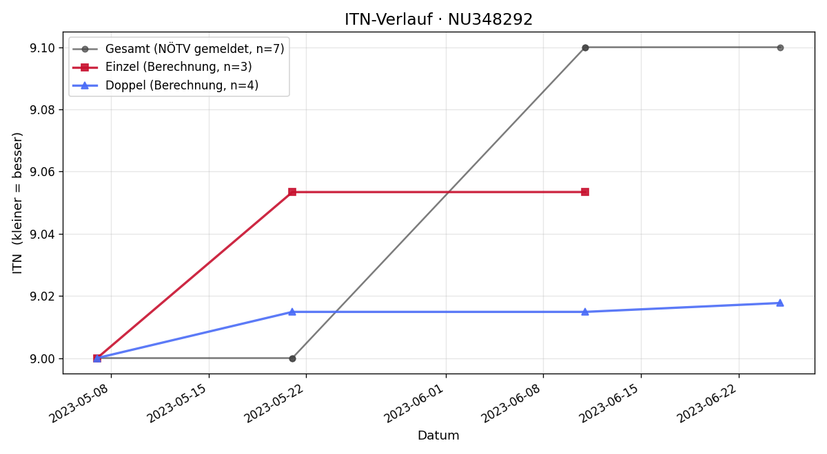 ITN-Verlauf Wolfgang Fuxreiter