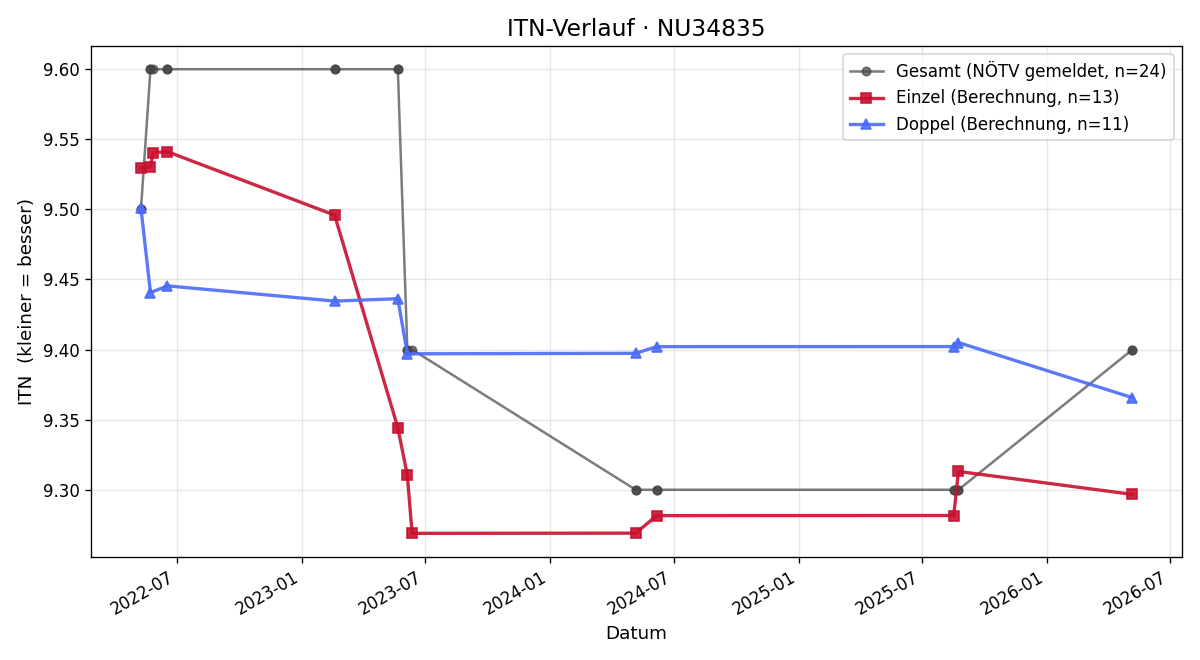 ITN-Verlauf Leopold Leodolter