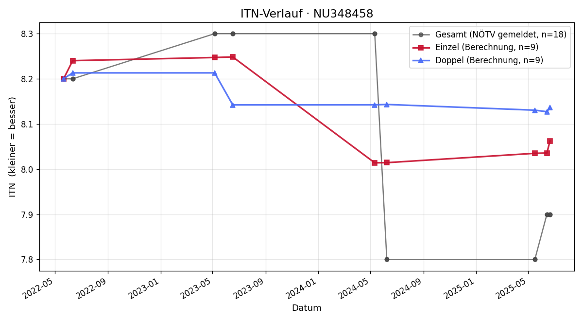 ITN-Verlauf Johann Vogl
