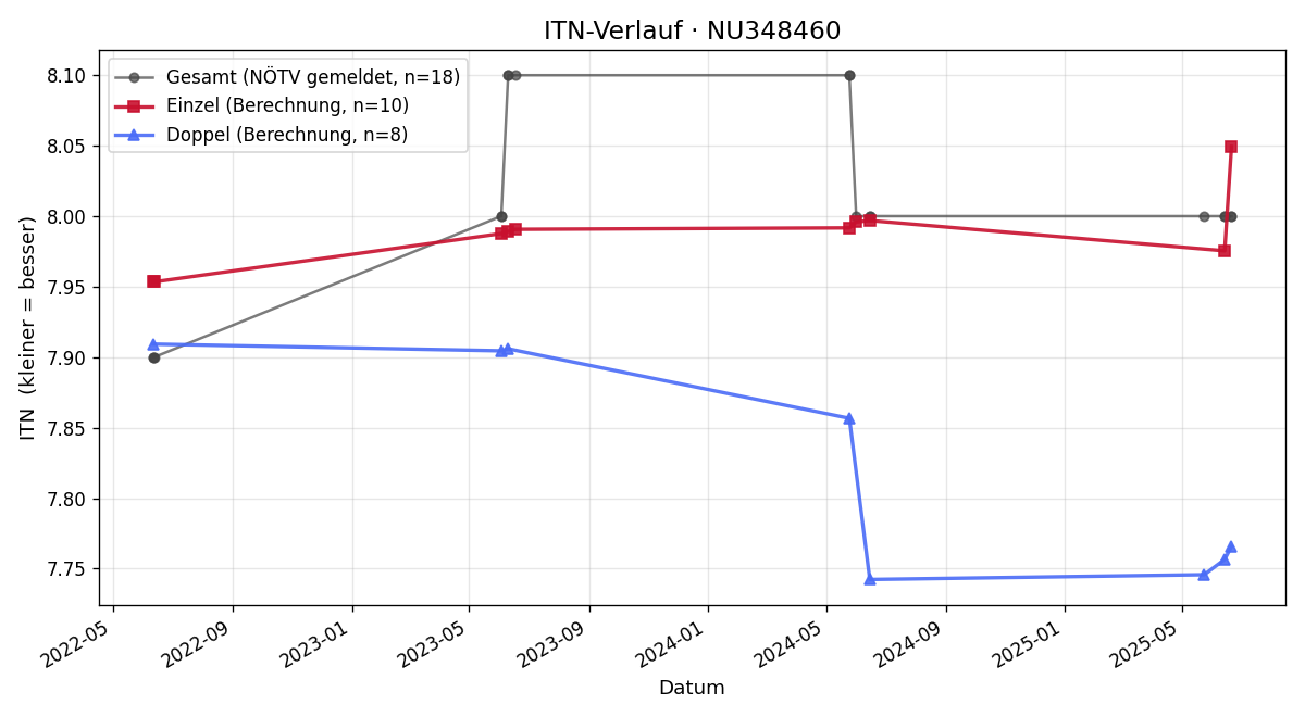 ITN-Verlauf Jürgen Jandl