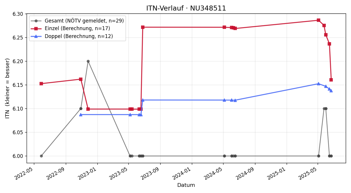 ITN-Verlauf Julian Kampf