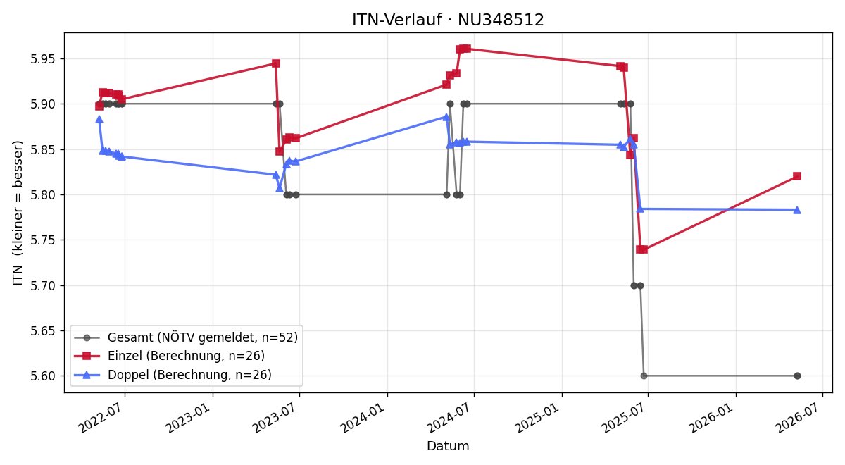 ITN-Verlauf Peter Lukasch