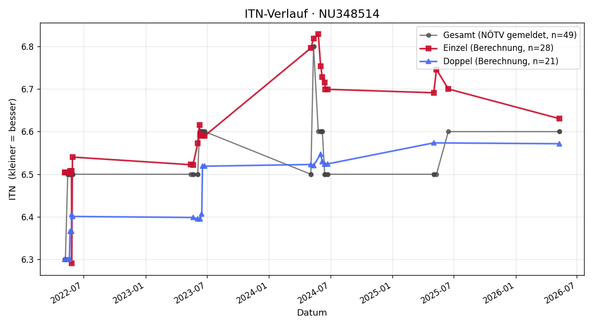 ITN-Verlauf Mario Eisschiel