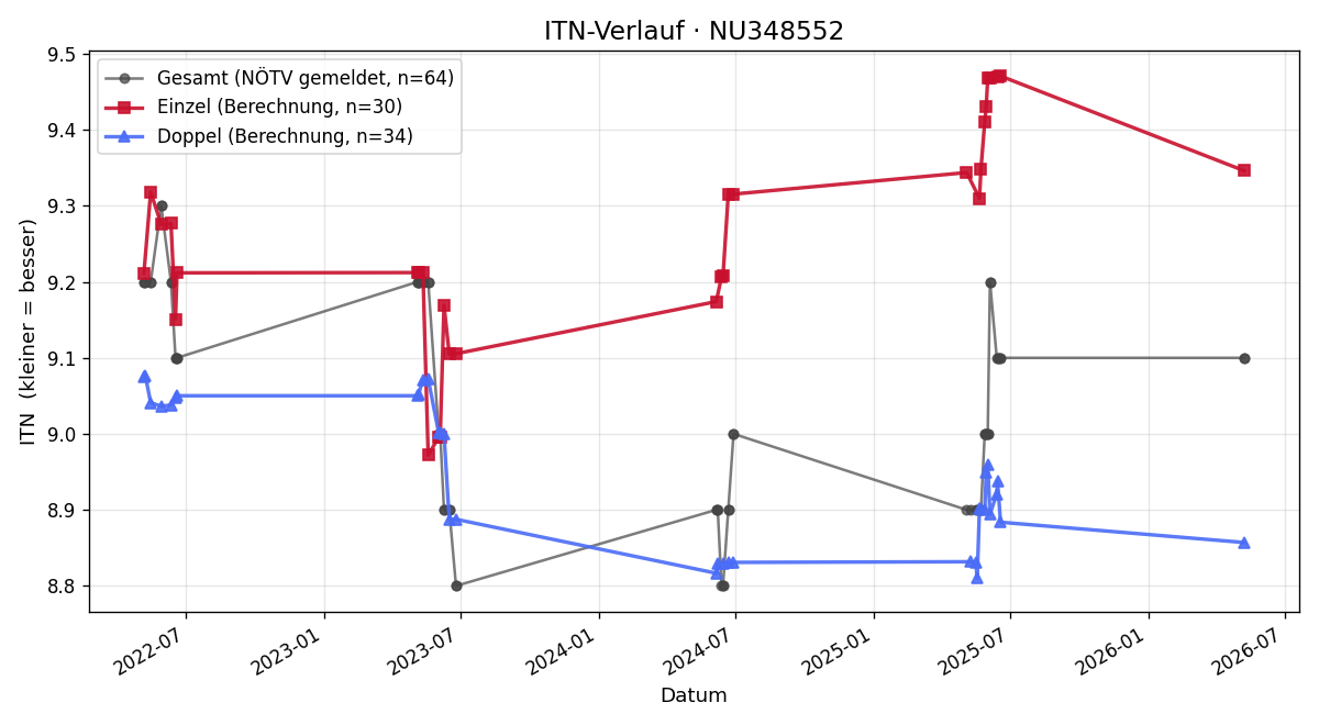ITN-Verlauf Gerhard Benda