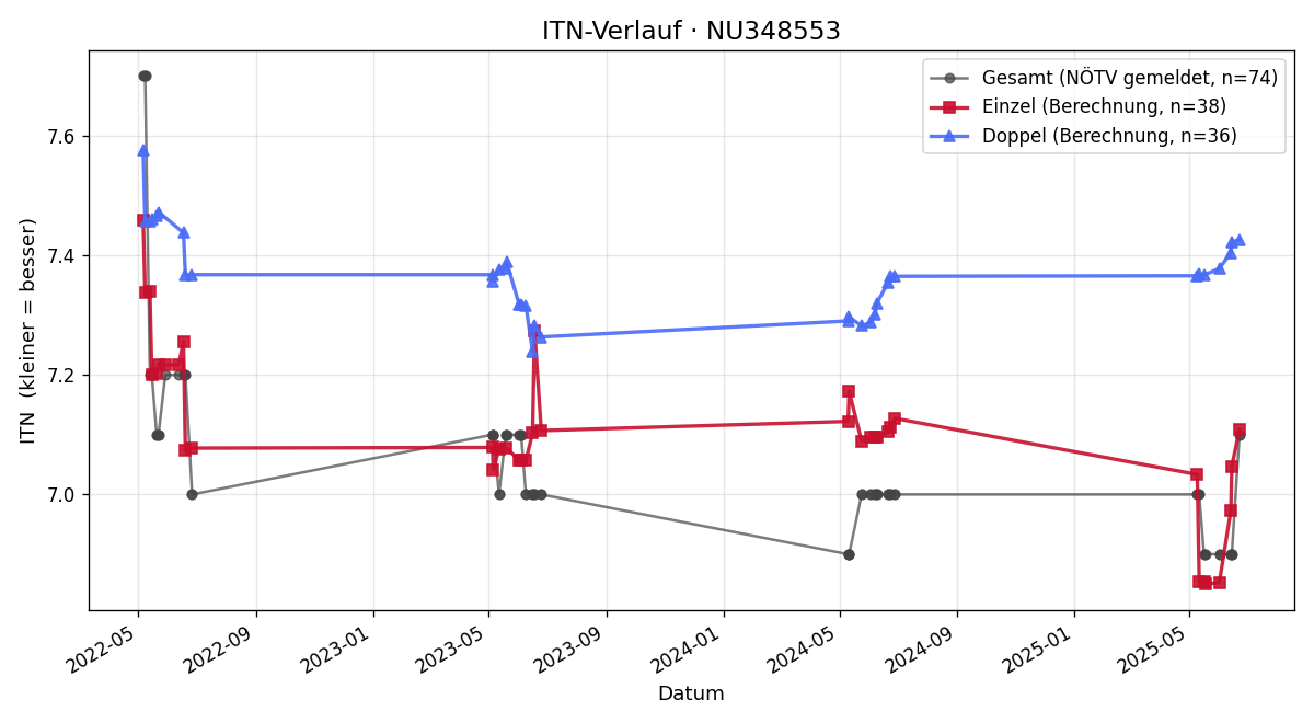 ITN-Verlauf Tamer Üstkat