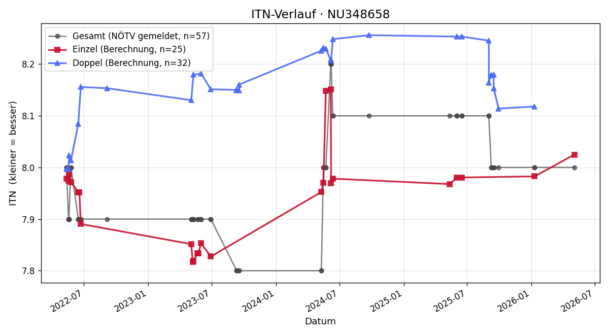 ITN-Verlauf Otto Schwab