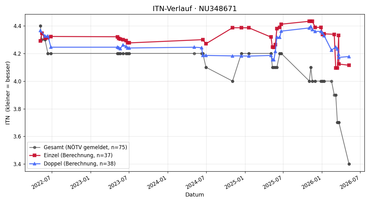 ITN-Verlauf Kevin Weber