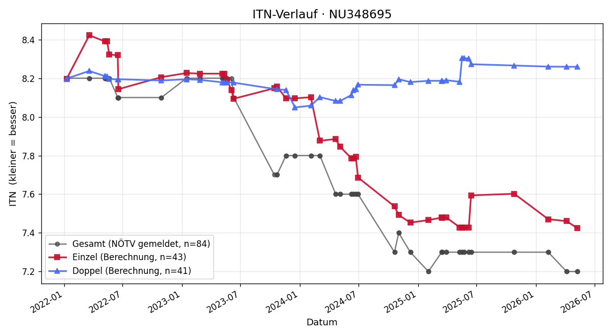 ITN-Verlauf Nadine Aigner