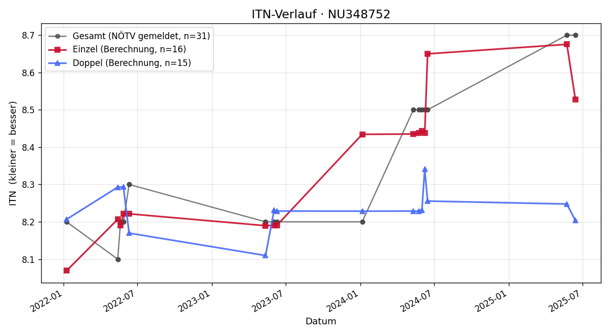 ITN-Verlauf Michael Supparitsch