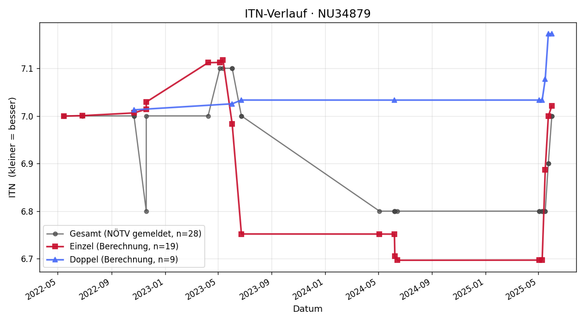 ITN-Verlauf Stephan Kunert