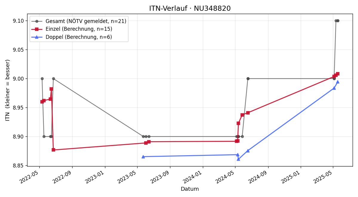 ITN-Verlauf Markus Farnleitner