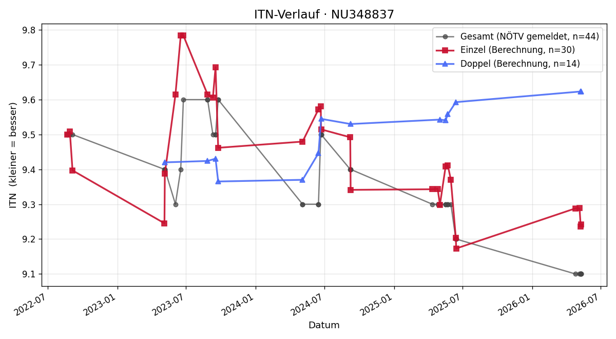ITN-Verlauf Isabella Seywald
