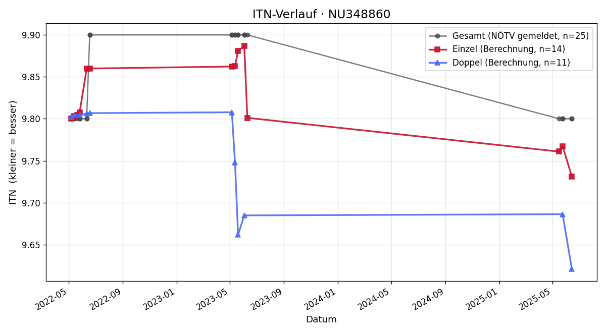 ITN-Verlauf Aniko Ungur