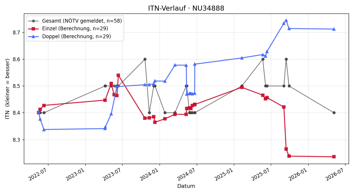 ITN-Verlauf Werner Prochaska