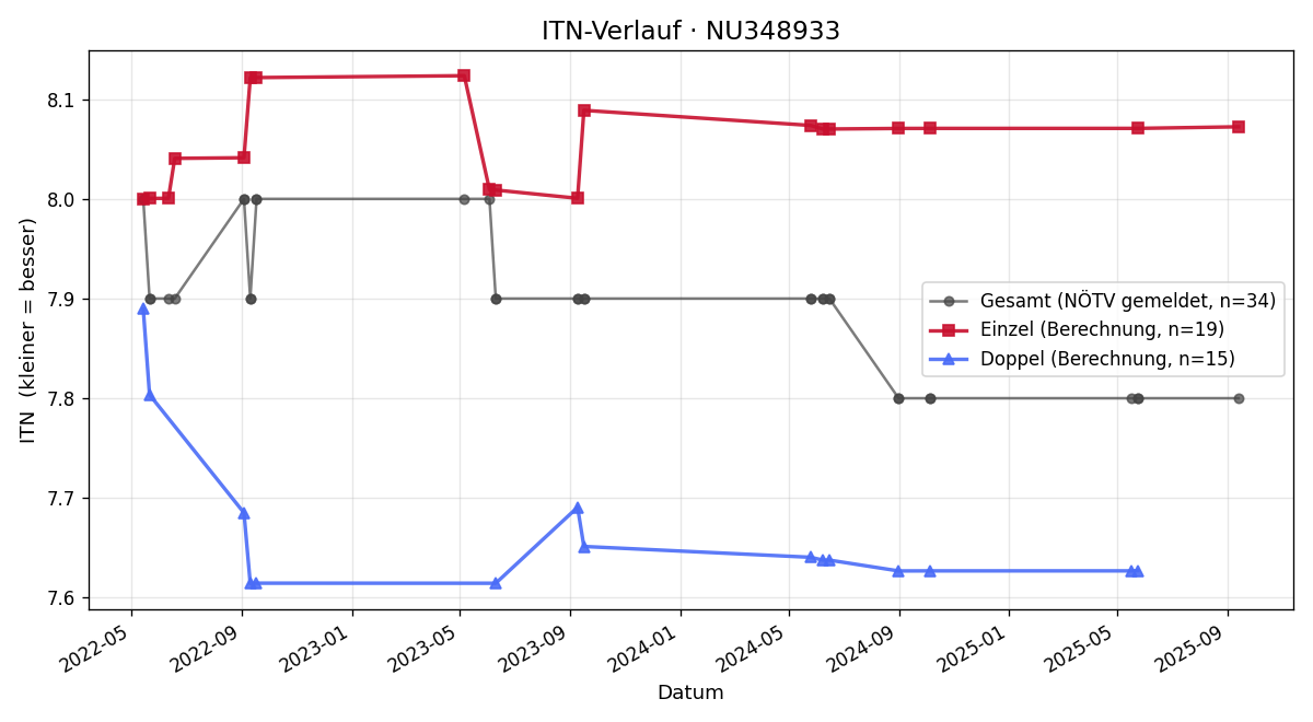 ITN-Verlauf Markus Hergeth