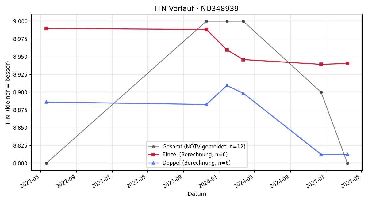 ITN-Verlauf Lisa Csitkovits