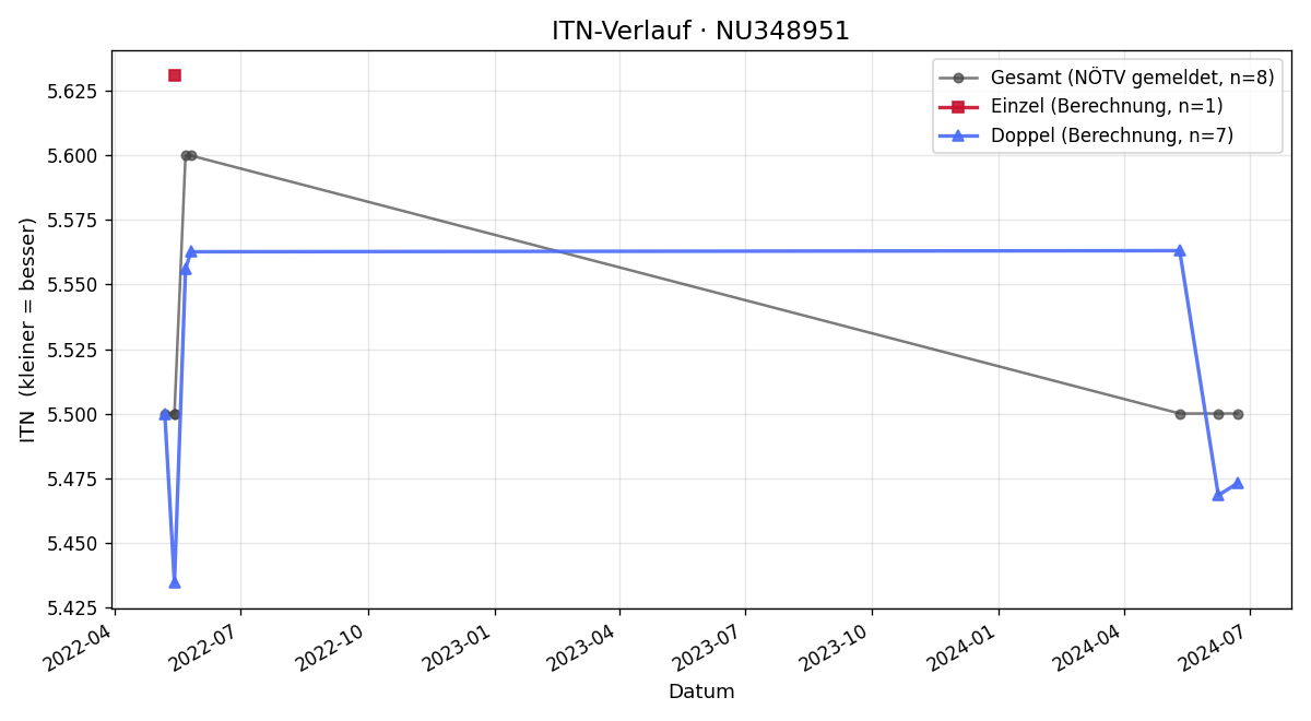 ITN-Verlauf Daniel Hagenhofer