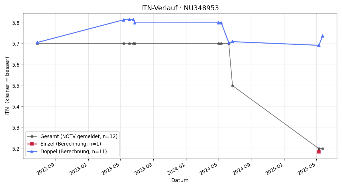 ITN-Verlauf Rafael Hagenhofer