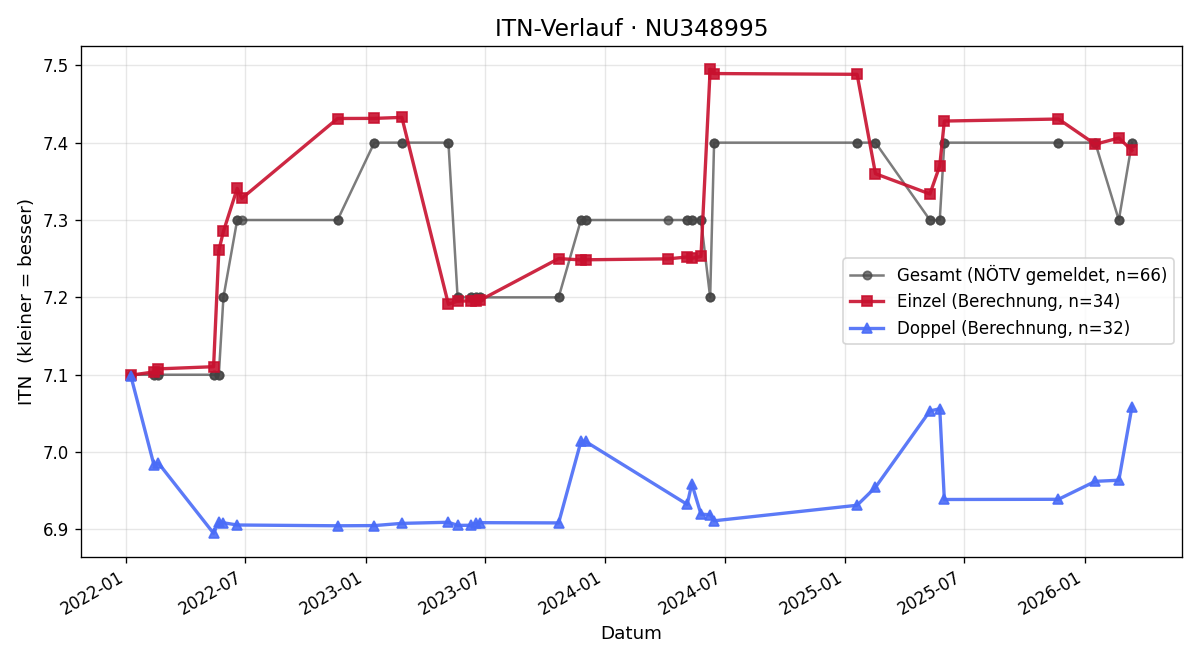 ITN-Verlauf Eric Wessner