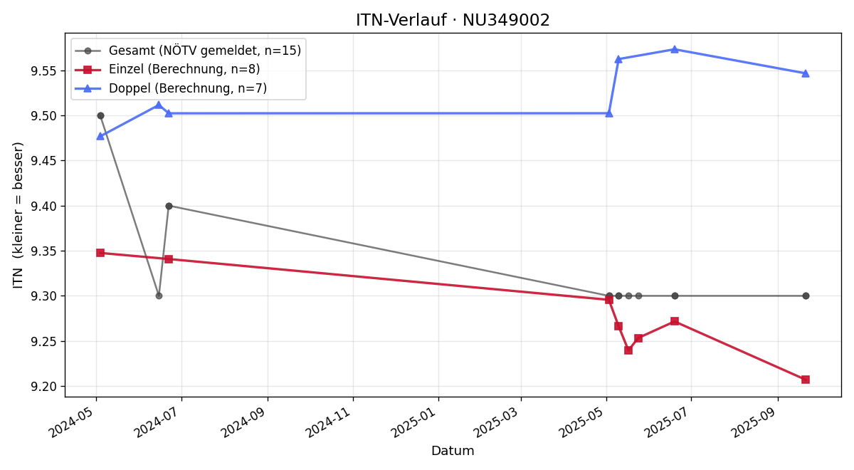 ITN-Verlauf Anita Földes