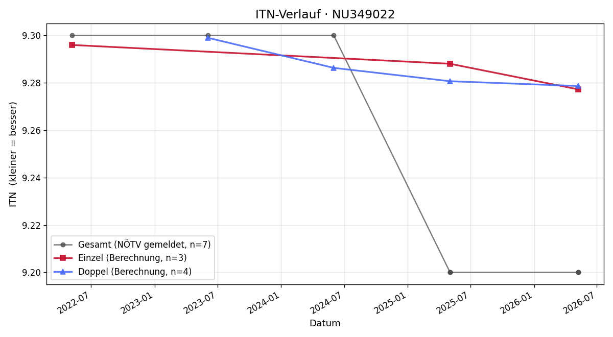 ITN-Verlauf Viktoria Dangl