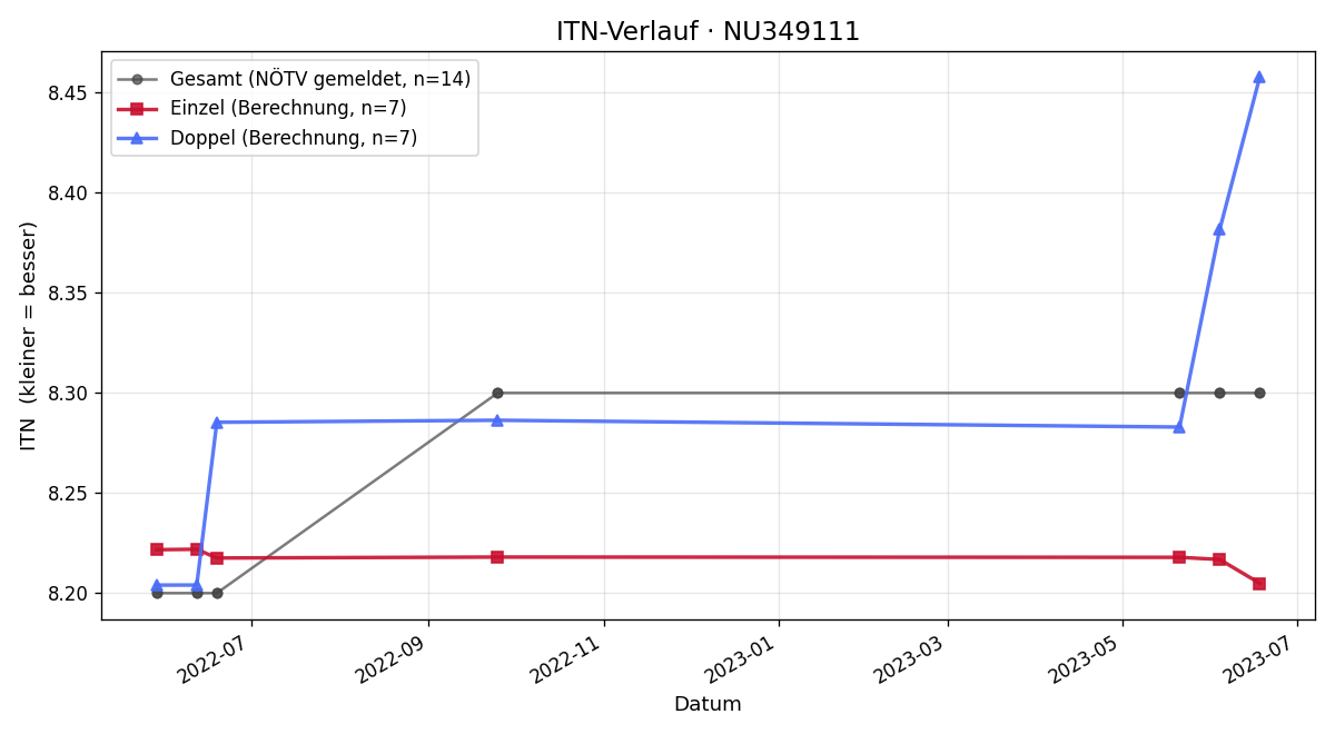 ITN-Verlauf Ricardo Diessner