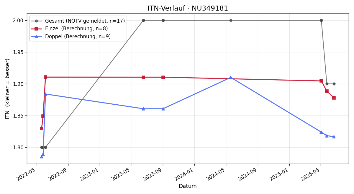 ITN-Verlauf Denis Bovhan