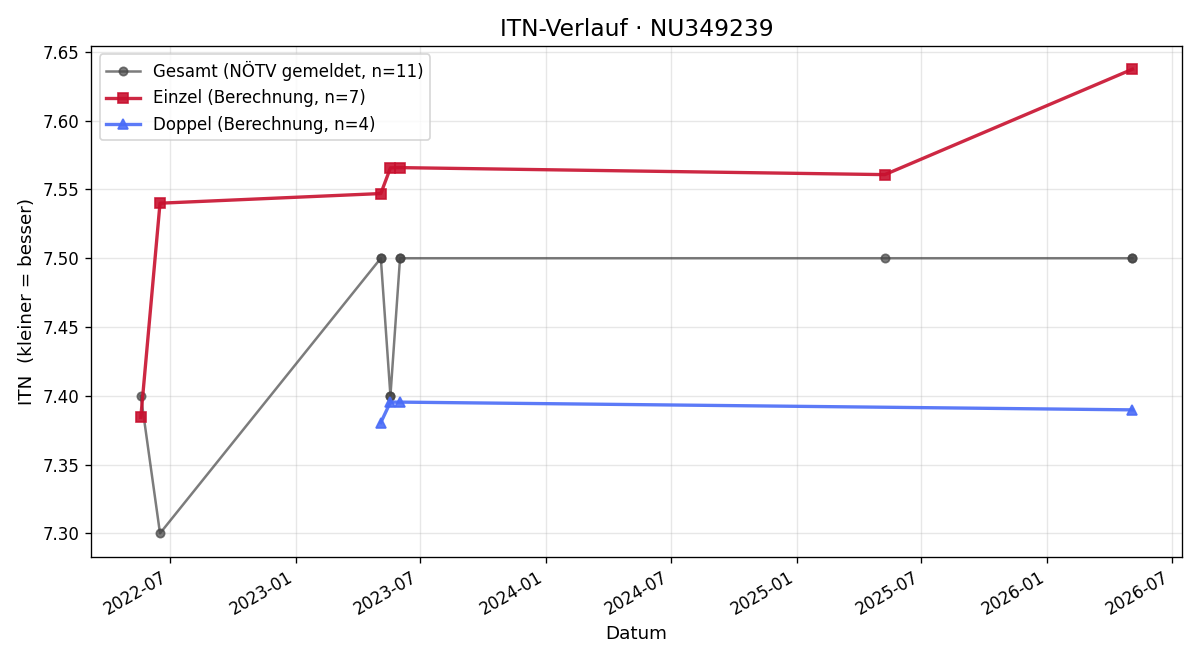 ITN-Verlauf Josef Helmreich