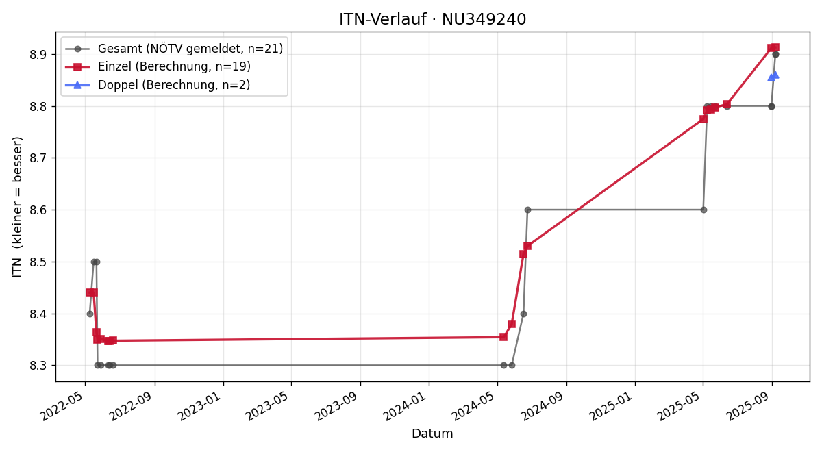 ITN-Verlauf Josef Aigner