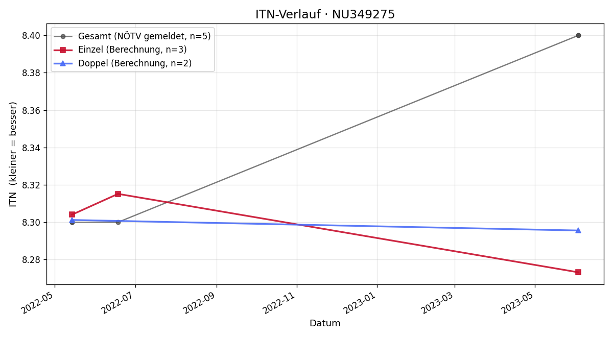 ITN-Verlauf Kerstin Kiesenebner