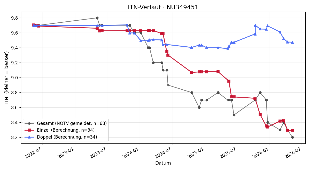 ITN-Verlauf Nadine Böttger