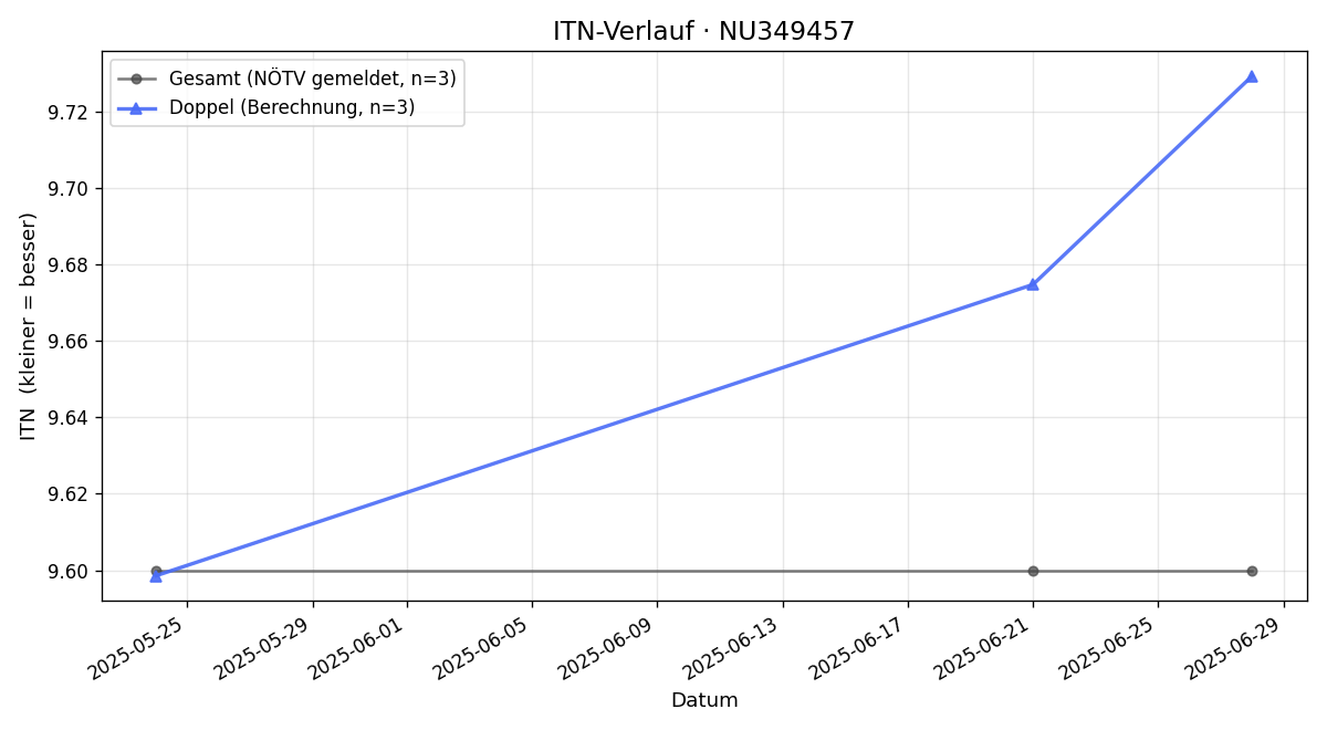 ITN-Verlauf Maria Köller