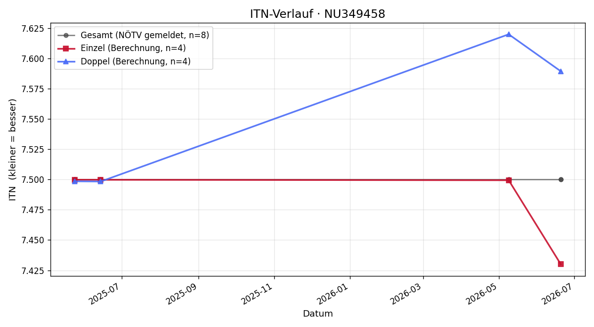 ITN-Verlauf Michaela Murtinger-Prazak