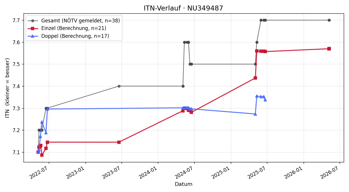 ITN-Verlauf Manfred Ofner