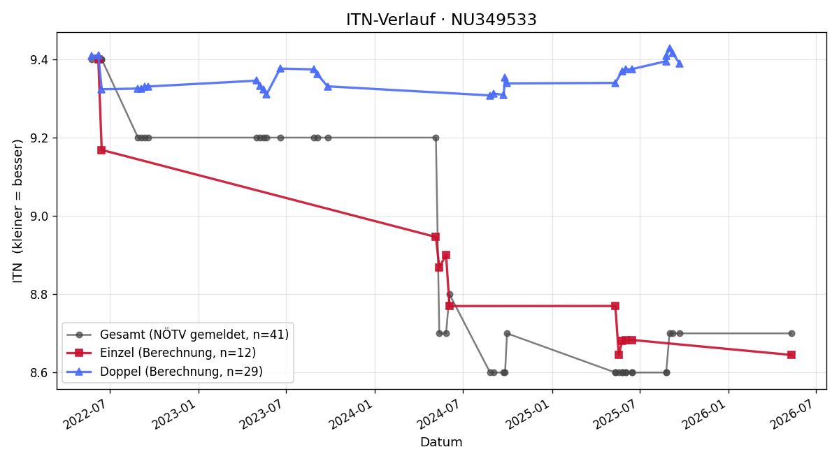 ITN-Verlauf Walter Kousek