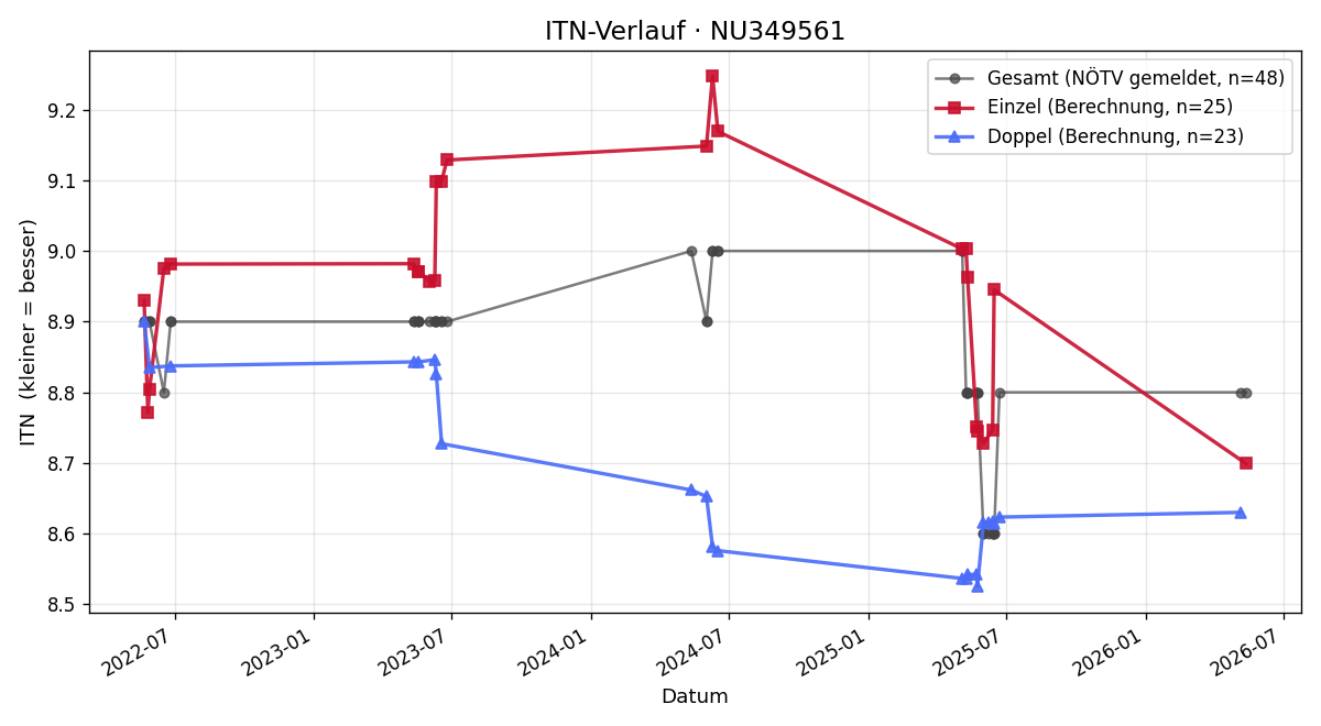 ITN-Verlauf Alfred Pum
