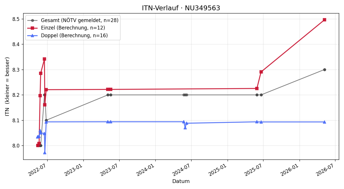 ITN-Verlauf Gerhard Springer