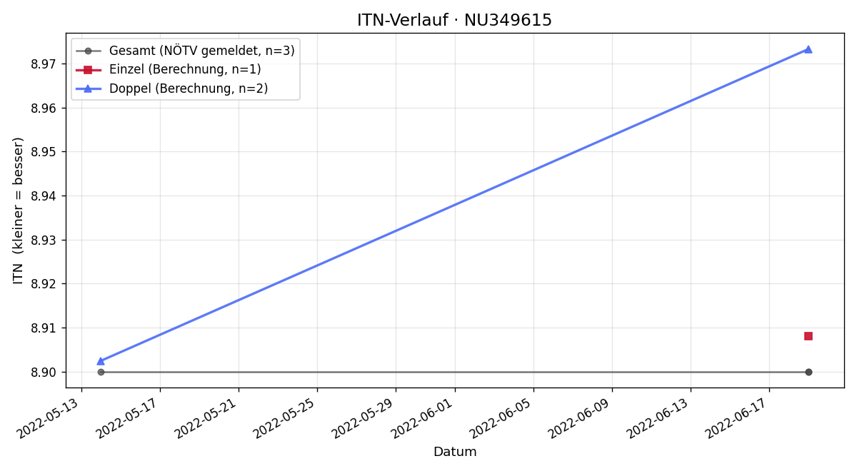 ITN-Verlauf Gerald Teufel