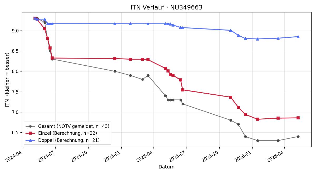 ITN-Verlauf Marc Schmoll