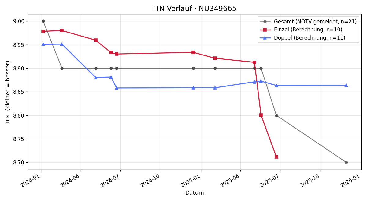 ITN-Verlauf Thomas Ritt