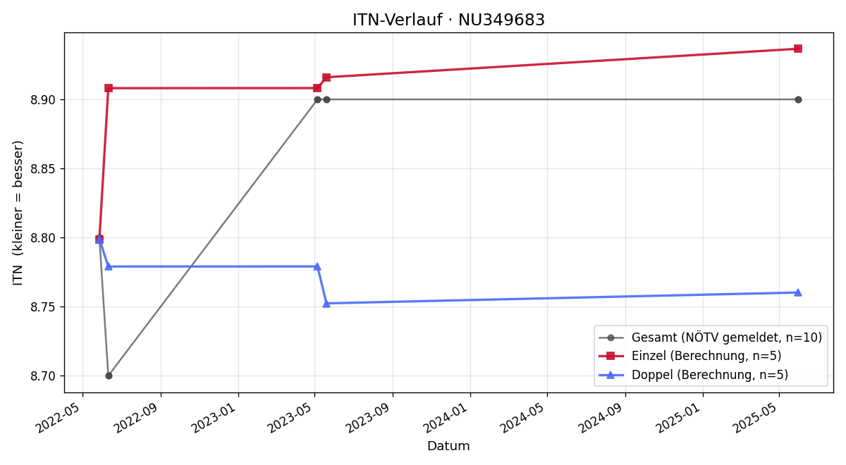 ITN-Verlauf Lea Gruber