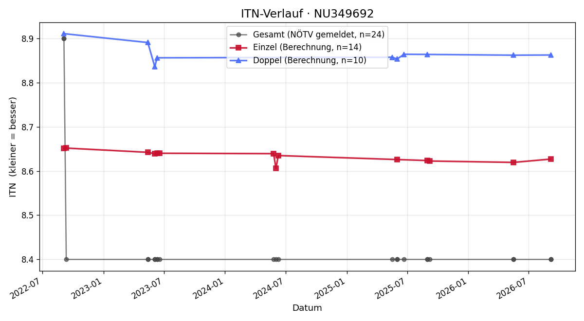 ITN-Verlauf Philipp Strommer