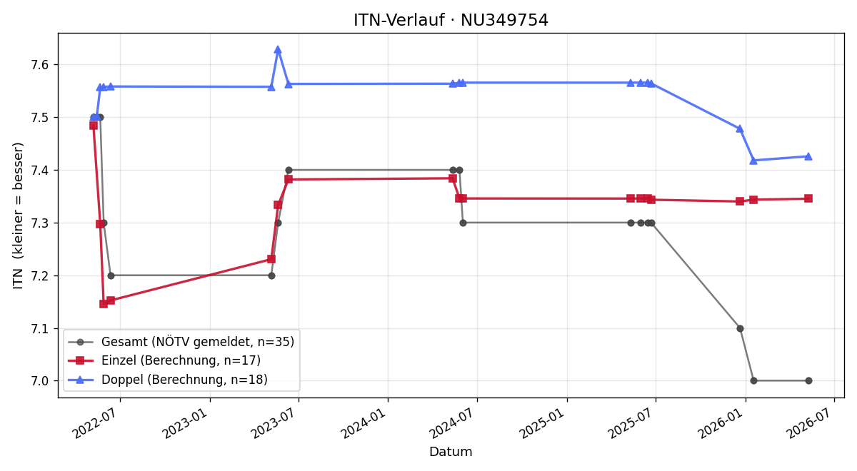 ITN-Verlauf Daniel Mende