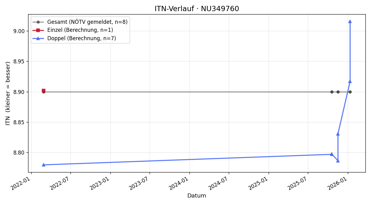 ITN-Verlauf Gerald Oberkleiner
